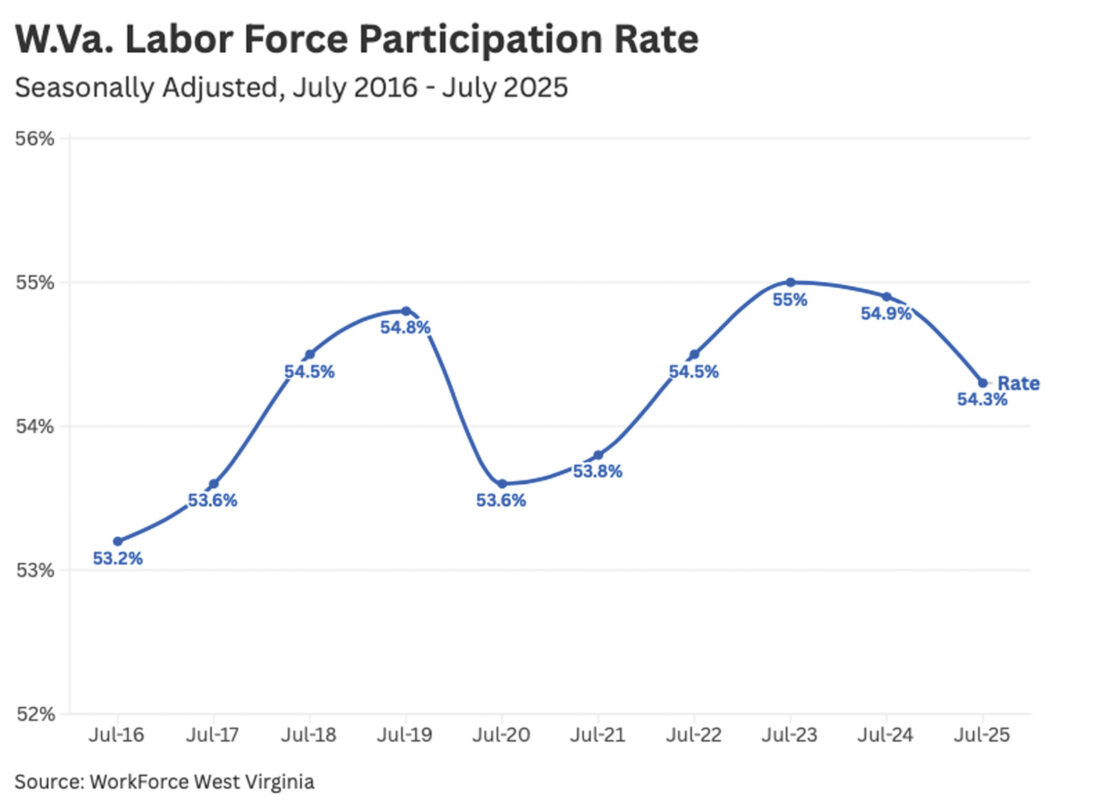 Business community raises alarm over decreasing labor force participation in West Virginia